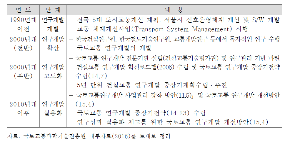 한국의 국토교통 연구개발 추진경과