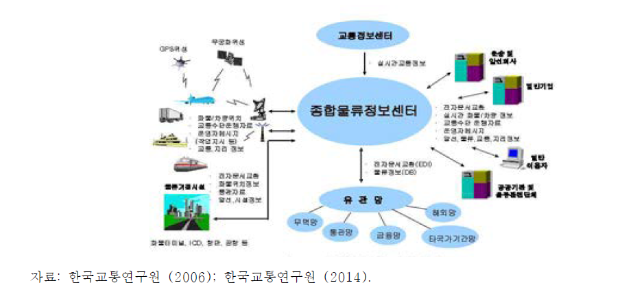 종합 물류 정보망 구상도 및 교통 물류 연구 사업 로드맵(Logi Mobility)