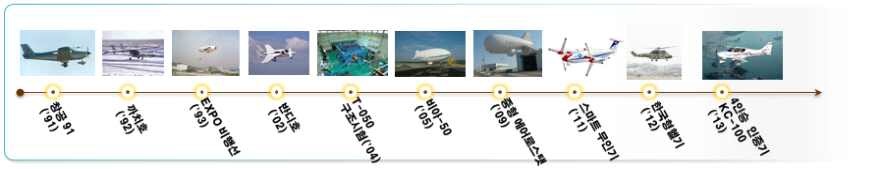 한국항공 우주연구원 항공기 개발 성과
