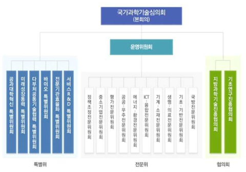 지방과학기술진흥협의회의 설치 구조