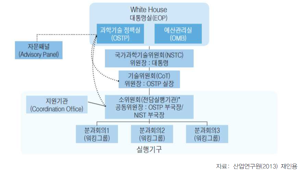 미국의 민･군기술융합 사업추진체계