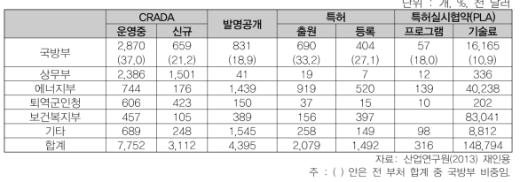 미 연방정부의 기술이전 사업 현황 및 성과(2009)