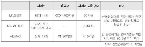 이스라엘의 민･군융합 관련 정부 지원 사업 현황