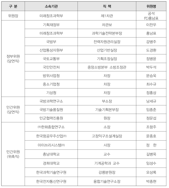 제2기 민･군특위 위원 구성 현황