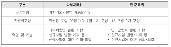 다부처특위와 민․군특위 비교