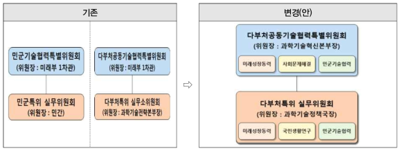 민･군특위 및 다부처특위 변경(안)