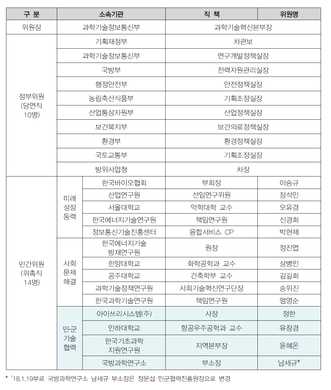 제3기 다부처특위 위원 구성 현황