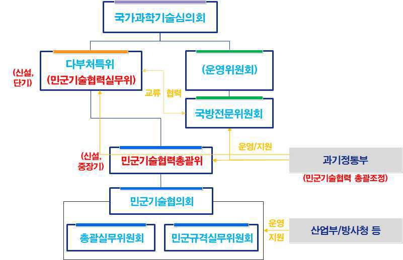 민･군기술협력 거버넌스 개선안