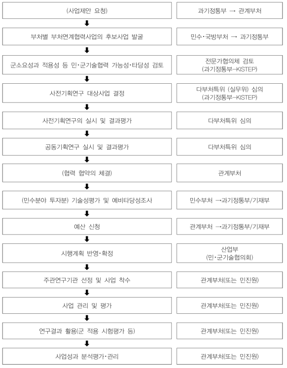 부처연계협력기술개발사업 추진체계