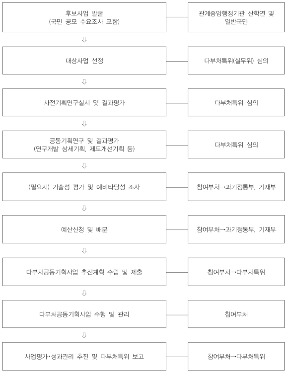 다부처공동기획사업 추진체계