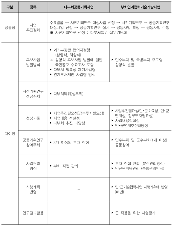 다부처 및 부처연계협력기술개발사업의 비교