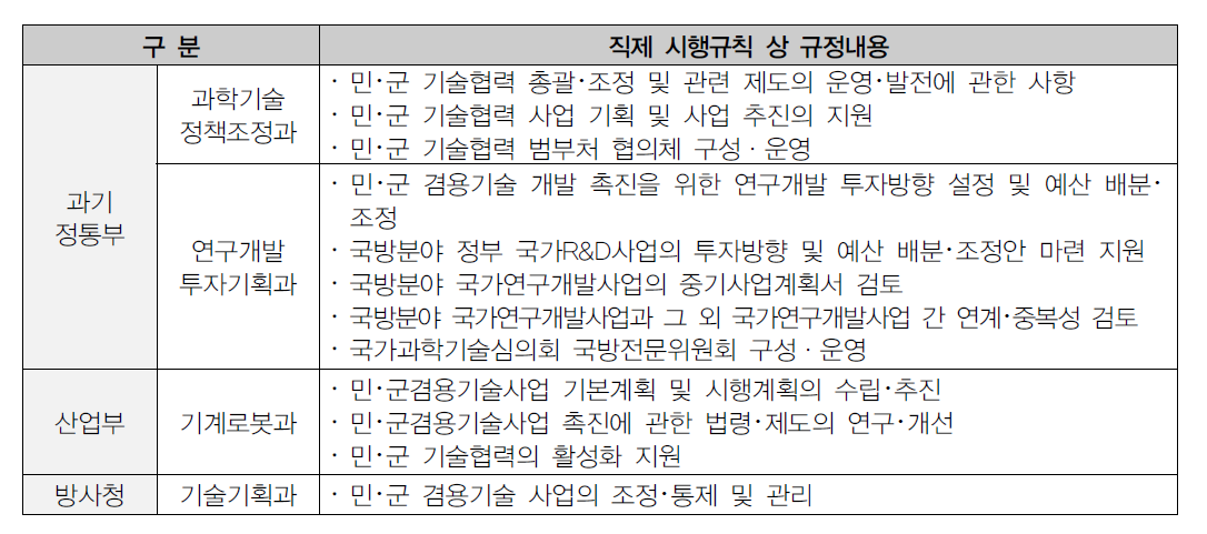 민･군 기술협력 관련 부처별 직제