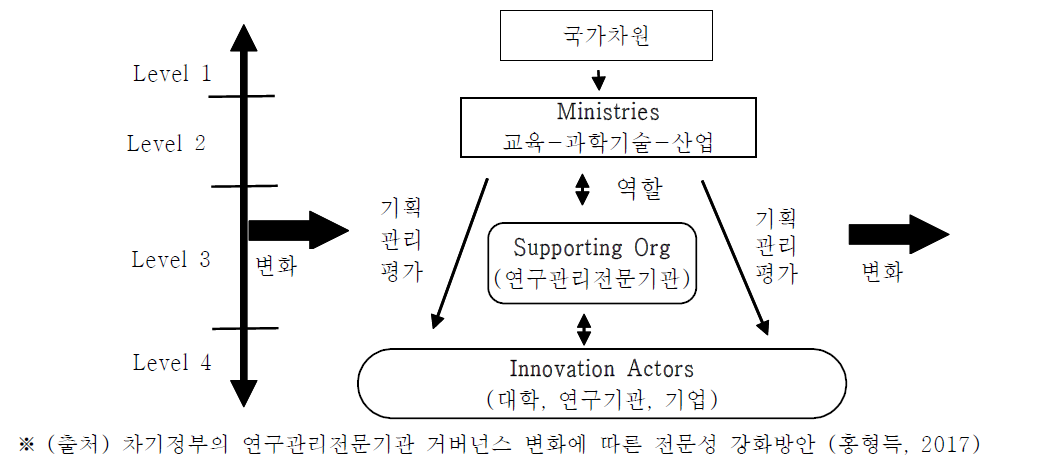 국가혁신체제 속 국가연구개발사업 연구관리구조