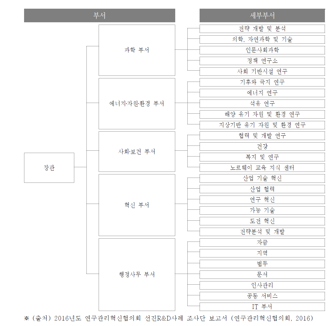 노르웨이연구회 조직도