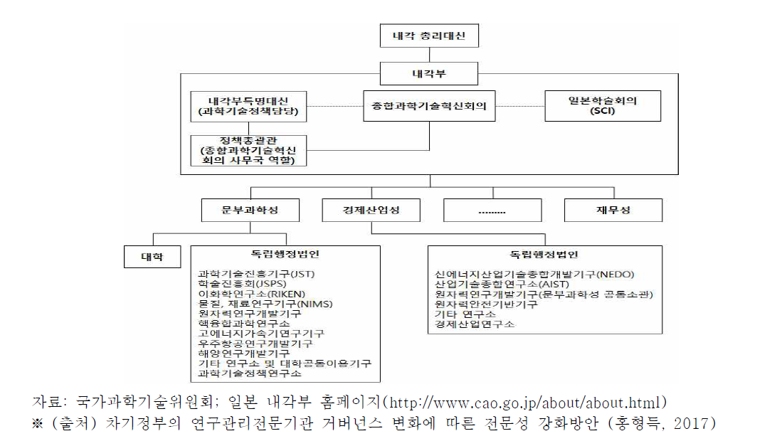 일본의 과학기술행정체계