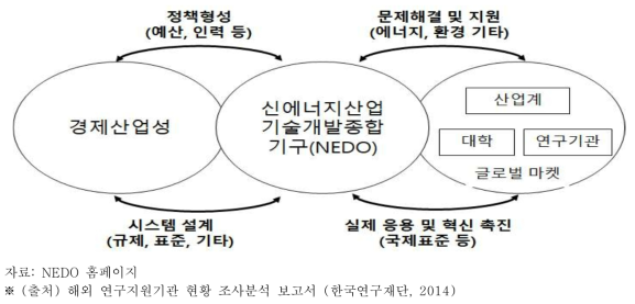 일본 신에너지산업기술개발종합기구(NEDO)의 정부 및 산학연 관계