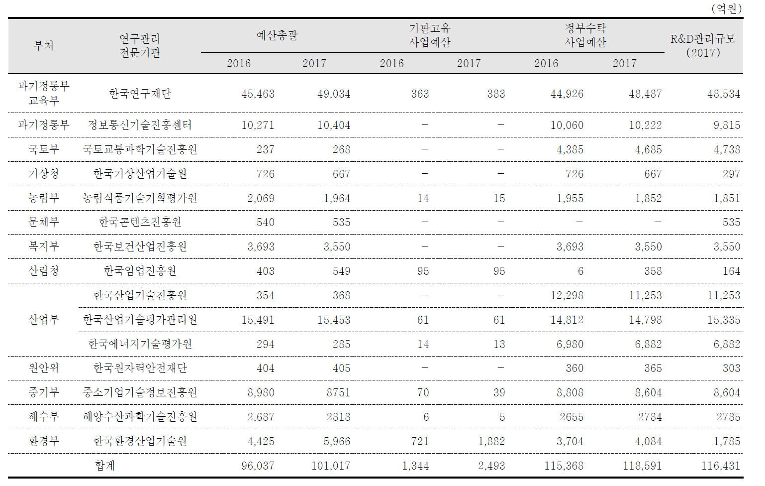 정부 부처별 연구관리전문기관 예산 현황