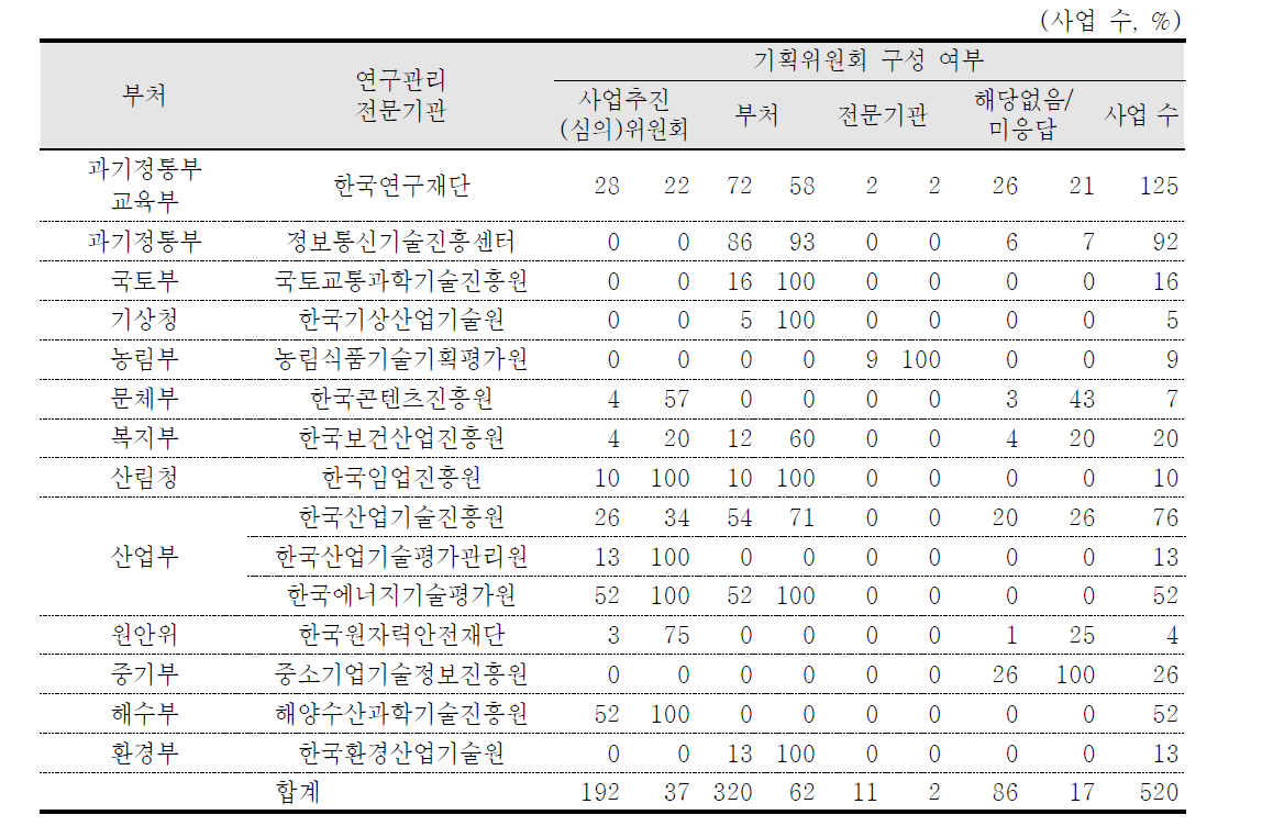 정부 부처별 연구관리전문기관 사업기획안 확정 주체