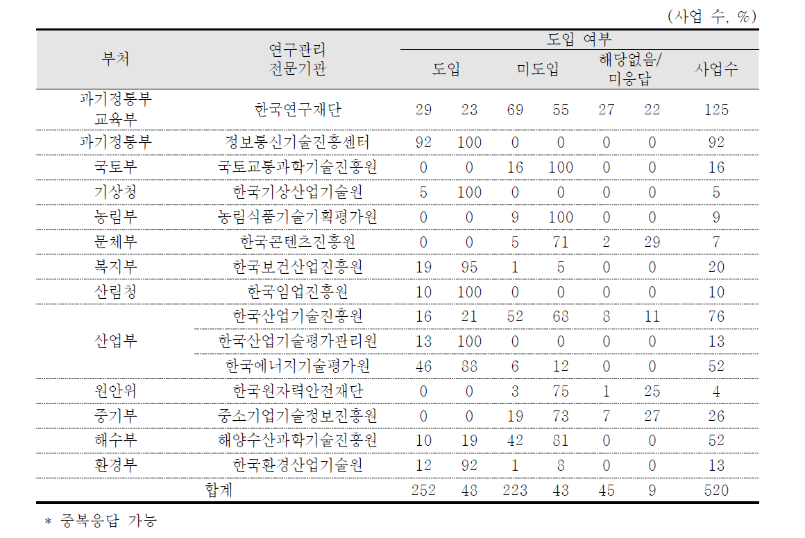 정부 부처별 연구관리전문기관 책임평가위원제 도입 여부