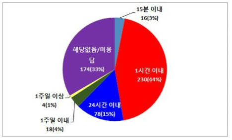 정부 부처별 연구관리전문기관 선정평가 서면검토 소요시간