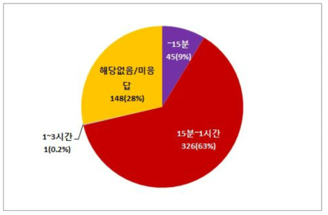 정부 부처별 연구관리전문기관 선정평가 연구자발표 소요시간