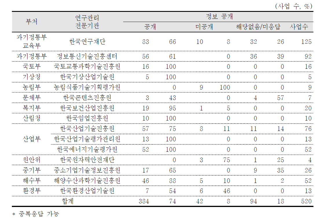 정부 부처별 연구관리전문기관 선정평가 정보 공개