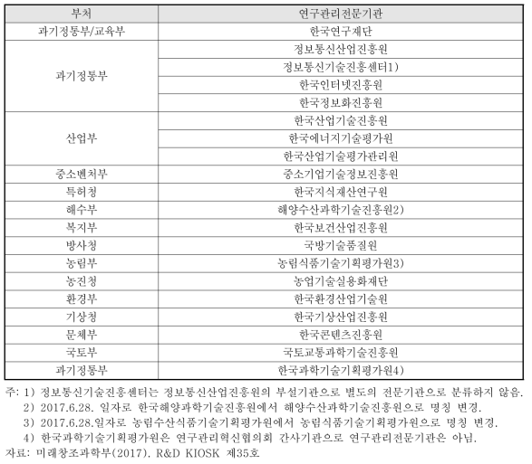 정부 부처별 연구관리전문기관(15개 부처 19개 기관)