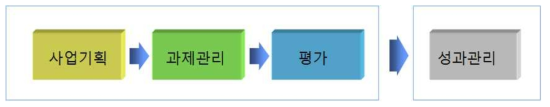 연구관리전문기관의 역할과 기능