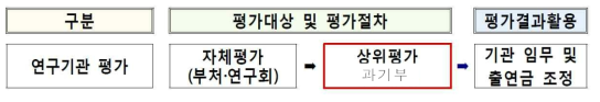 출연연 기관평가 개요