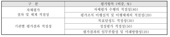 기관평가 상위평가 평가항목