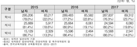 공과대학 재학생의 성별 현황(’15～’17)