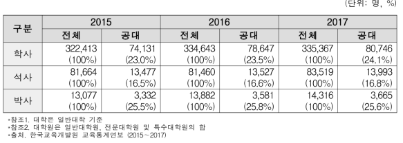 공과대학 졸업생 수 변화 추이(’15～’17)