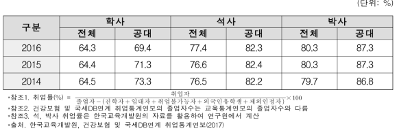 공학전공자 취업률 변화 추이(’14～’16)