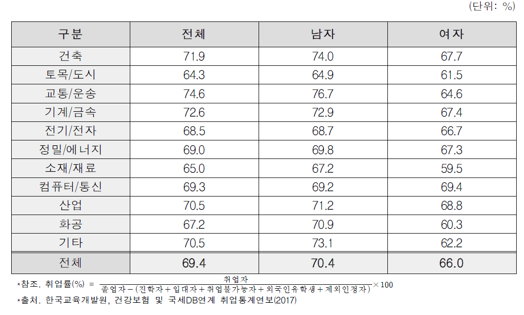 공과대학 졸업자(학사) 세부 전공계열별 취업률(’16)