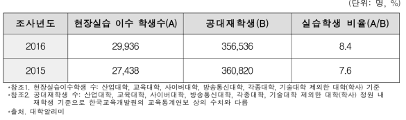 공과대학 현장실습 이수학생 비율(’15～’16)