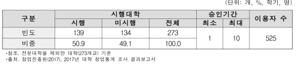 창업휴학제도 운영현황(’16)