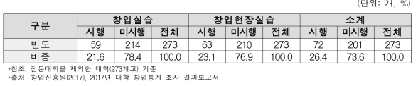 창업대체학점인정제도 운영현황(’16)