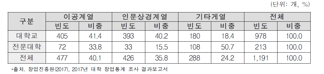 학생창업기업 대표자 소속(’16)