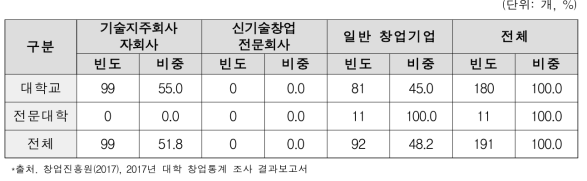 유형별 기술기반 대학 창업기업 수(’16)