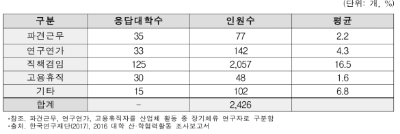 전임교원 산업체 파견 및 연구연가 현황(지원형태별)(’16)