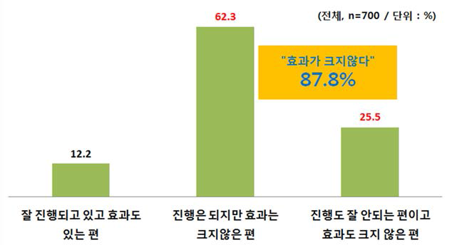 대학과 산업체의 산·학협력 운영 효과(’15)