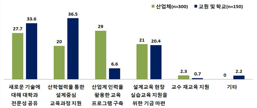 미래 공학교육을 위해 산업계의 협조가 필요한 내용(’15)