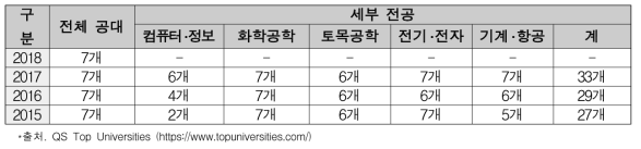 QS세계대학평가 공대분야 100위권내 국내 공대 수(’15∼’18)