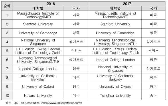 공학부문 전세계 상위 10위권 대학(’16∼’17)