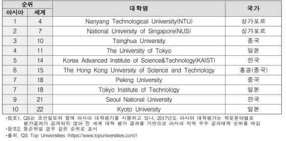 공학부문 아시아 상위 10위권 대학(’17)