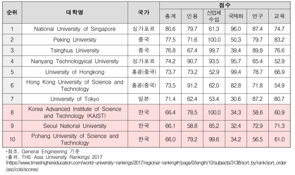 아시아 지역 우수 공과대학 랭킹(’17)