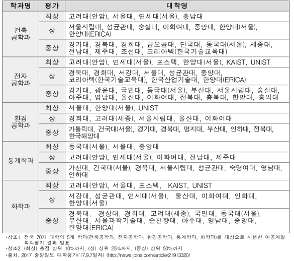 중앙일보 이공계열 학과평가(’17)