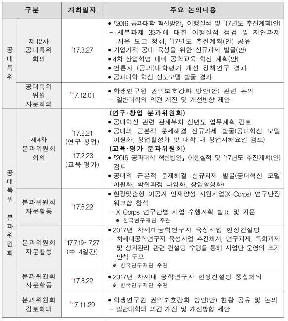 공과대학 혁신 특별위원회 및 분과위원회 개최 실적(’17)