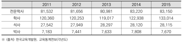 과학기술 분야(이학, 공학, 의약학) 졸업자 수 추이, 2011년-2015년