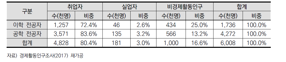 이학 및 공학 전공자의 취업자, 실업자 및 비경제활동인구수 현황(2016)